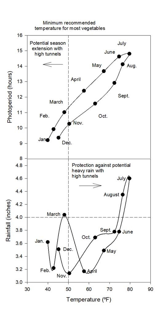 line graph showing Interaction between monthly average air temperature and photoperiod and monthly average air temperature and average rainfall at Painter, VA.