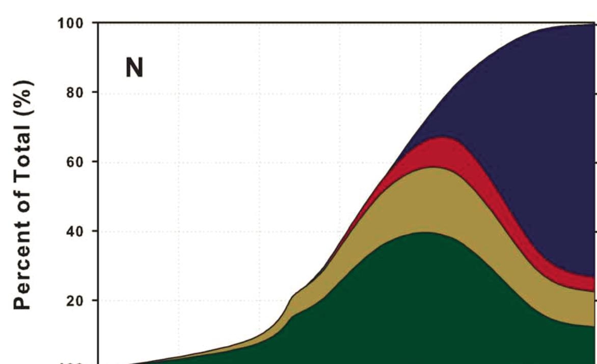 Graph with green, yellow, blue and red. Percent of total is in the y axis and days after planting on the x axis