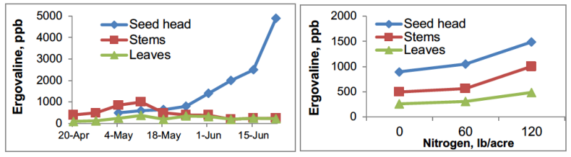 two line graphs showing ergot alkaloid concentrations by plant part during spring and average concentration by plant part in response to nitrogen fertility