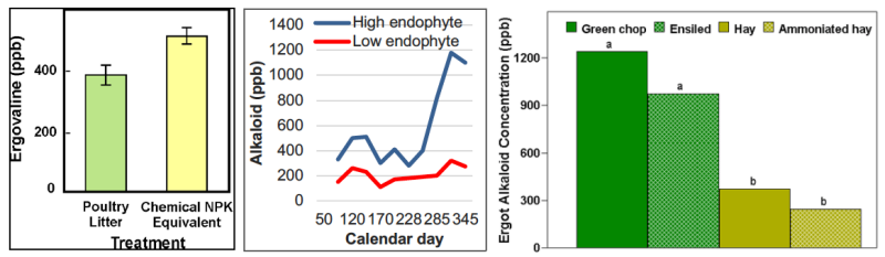 Three graphs to compare the concentrations of alkaloids between chemical fertilizers and manures, to show the alkaloid levels in plant tissues during fall, and to illustrate how alkaloid levels vary according to harvest method