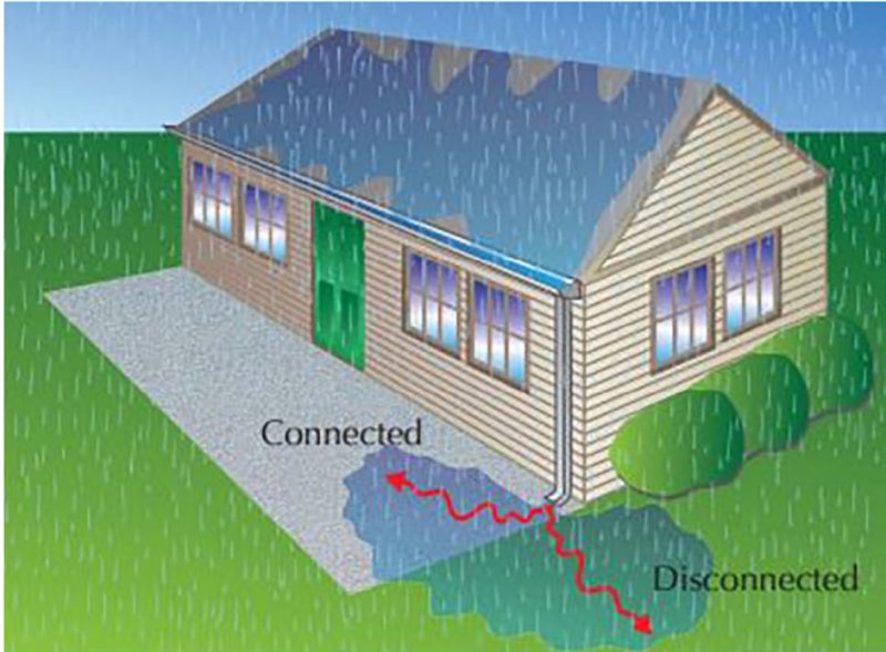 Diagram of water flow with rooftop redirection.