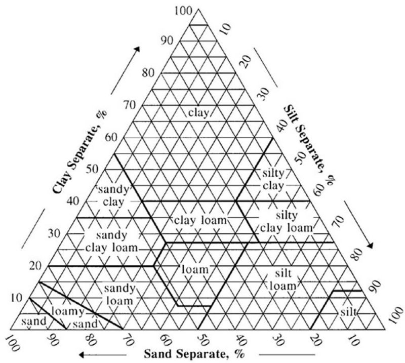 Figure 3. Soil classification triangle based on the percentage by weight of sand, silt, and clay contained in the soil.