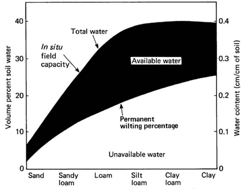 A graph depicting the relationship between volume percent soil water, water content (centimeters of soil) when there is sand, sandy loam, loam, silt loam, clay loam, and clay.