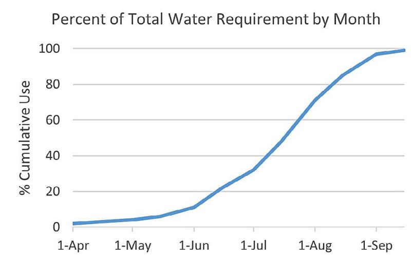 A graph showing the relationship of the percent of total water requirement by month to the percentage of cumulative use. April first is zero and gradually climbs to 100 by September first.