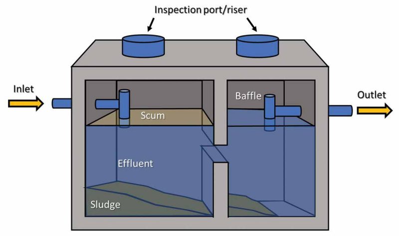 Cutaway image of septic tank, with inlet coming from left and outlet to the right. The two-chambered tank shows three layers of waste: sludge on the bottom, effluent in the middle, and scum on the top. The outlet mechanism is labeled “Baffle,” and there are two inspection ports on the top of the septic tank.