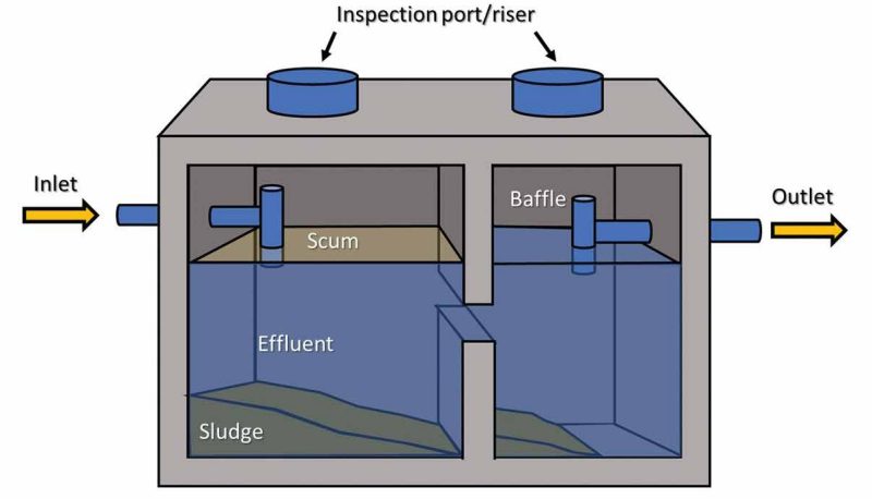 Cutaway image of septic tank, with inlet coming from left and outlet to the right. The two-chambered tank shows three layers of waste: sludge on the bottom, effluent in the middle, and scum on the top. The outlet mechanism is labeled “Baffle,” and there are two inspection ports on the top of the septic tank.