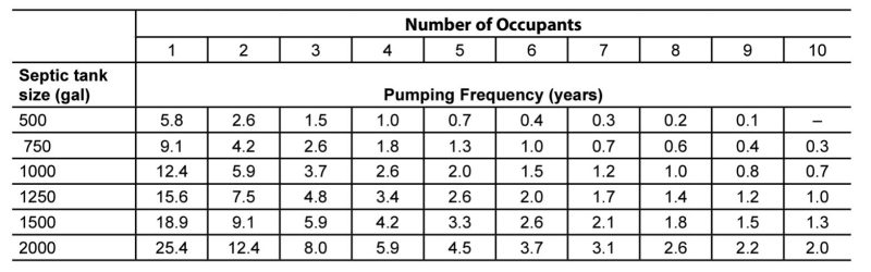 Table 1: Estimated septic tank pumping frequency based on tank size and home occupancy. (Adapted from Mancl 1984.)