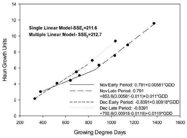 A line graph 