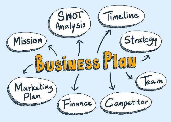 Figure 5. Simple graphic showing the parts of a business plan including mission, SWOT analysis, timeline, strategy, team, competitors, finances, and marketing plan.