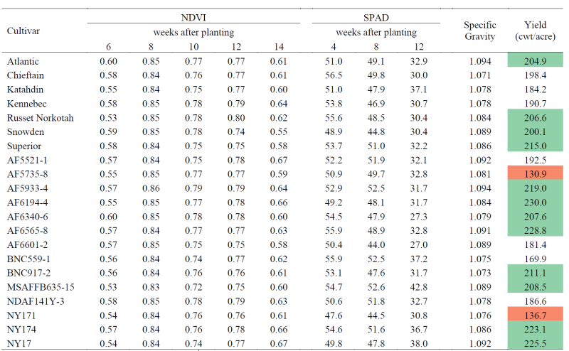 Summary of Normalized Difference Vegetation Index, Leaf Greenness (SPAD), Specific Gravity, and Yield per cultivar during the 2023 potato season at the Eastern Shore Agricultural Research and Extension Center, at Painter, VA.
