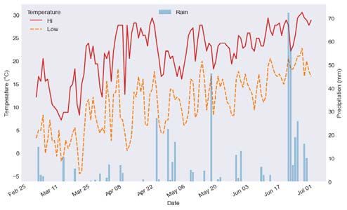 Maximum, minimum, and average air temperatures and rainfall at the Eastern Shore Agricultural Research and Extension Center, between March and early July, at Painter, VA.