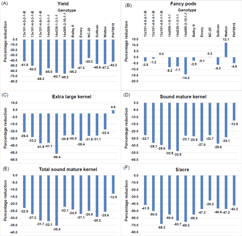 Figure 3. Percentage reduction in yield (A), fancy pod (B), extra-large kernel (C), sound mature kernel (D), total sound mature kernel (E), and economic returns (F) under HS+DS compared to rainfed conditions.