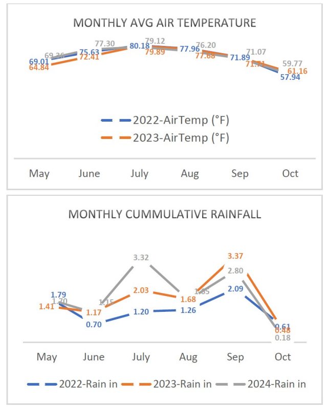 Figure 8. There were no differences among years for average temperature when prohexadione calcium is typically applied (end of July and beginning Aug), but monthly cumulative precipitation in July was different: 1.2 inches were received by the crop in 2022, 2.03 inches in 2023, and 3.32 inches in 2024.