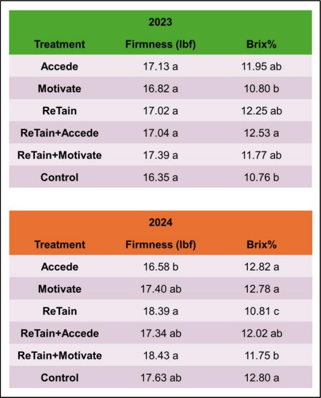    A table showing effect of treatments on fruit firmness and brix% at harvest. The top panel shows variation on fruit firmness and brix% in 2023 and bottom panel shows variation on fruit firmness and brix% in 2024.