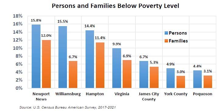   Sideways Bar Graph of data: Poquoson Median Income $112,026 York County $96,144 James City County $94,907 Virginia Beach $80,615 VA Beach Military Facilities: $71,612 Williamsburg $65,297 Hampton $59,380 Newport News $57,463