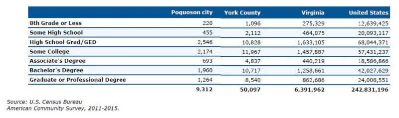 Ages 1-19= Poq. 3,294 York 18,980 Ages 20-59= Poq. 6,133 York 50,600 Ages 60 and above: Poq. 2,724 York 11,628