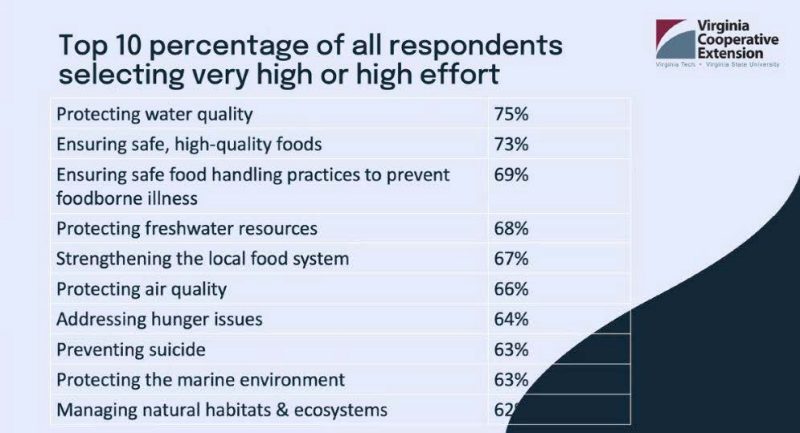  Protecting water quality 75% Ensuring safe, high-quality foods 73% Ensuring safe food handling practices to prevet foodborne illness 69% Protecting freshwater resources 68%, Strengthening the local food system 67%, Protecting air quaility 66%, Addressing hunger issues 64%, Preventing suicide 63%, Protecting the marine environment 63%, managing natural habitats & ecoystems 62%