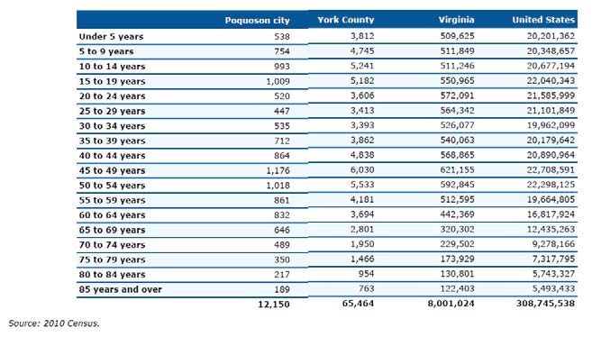 Between the ages of 1-19 Poquoson: 3,294, York County 18,980 20-64 Poquoson: 6,965, York: 19,112 Ages 60 and above Poquoson: 2,723 York: 11,628.
