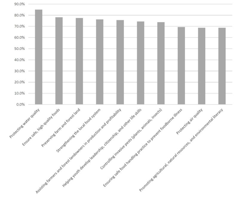 Top Ten Issues Bedford County 2023 According to Percent of Respondents indicating the issue was a high priority need