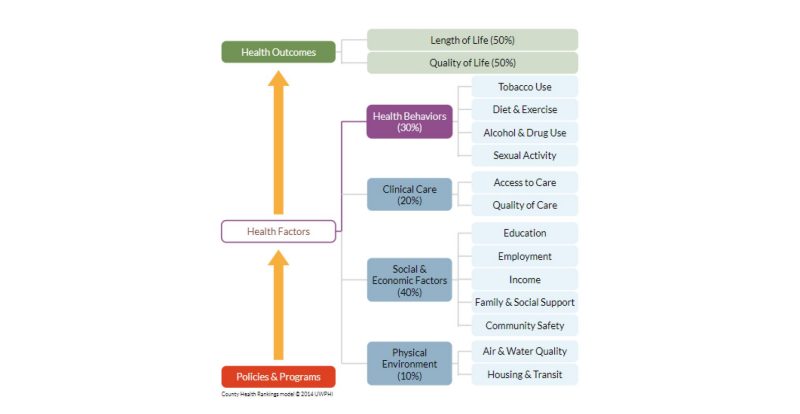 Flow chart depicting health behaviors' influence on health outcomes.