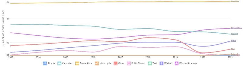 graph showing number of households (log) using different commuting methods from 2013 - 2021.