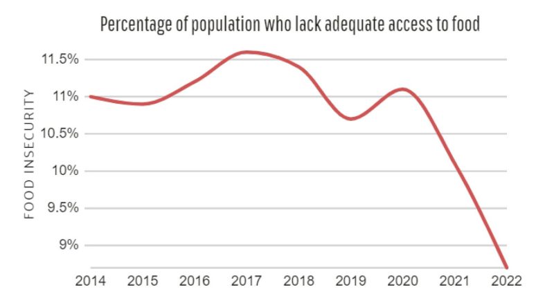 graph showing percentage of the population in Amelia County lacking adequate access to food