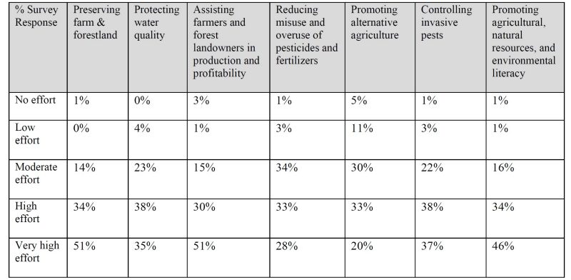 table of Selected Agriculture & Natural Resources High Priority Issues as Determined by Survey Responses on VCE Programming Effort